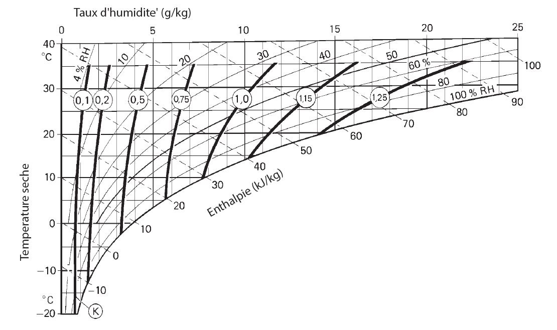  Diagramme de correction hygrométrique / déshumidification 