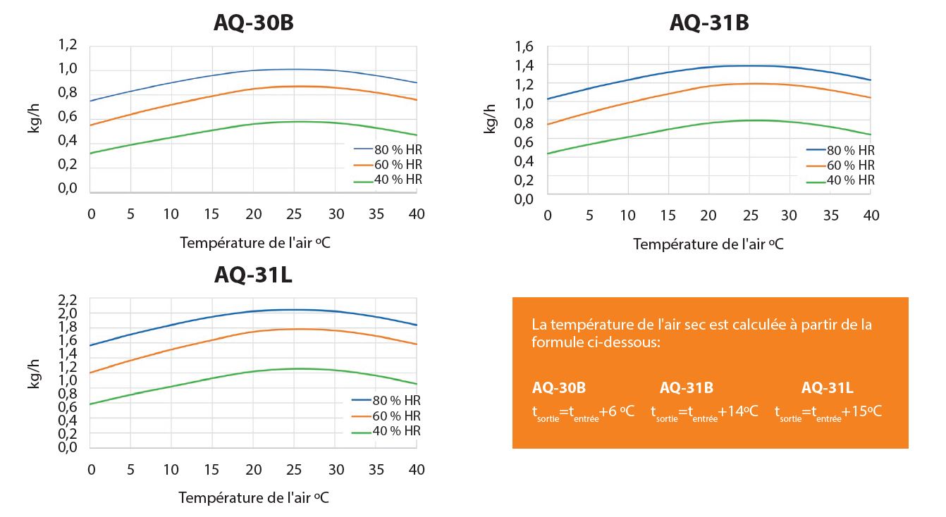  Diagramme de correction hygrométrique / déshumidification 