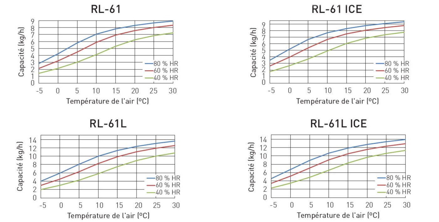  Graphe de correction de l'humidité dans l'air des deshydrateurs RL-61 