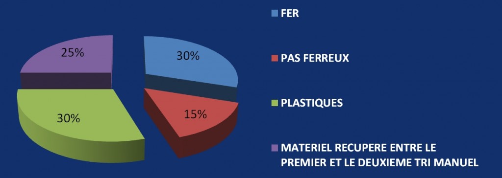  Phases de fonctionnement de la ligne de recyclage des DEEE 