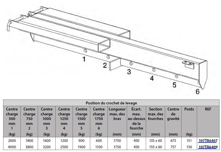  Tableau de correspondance pour votre potence de chariot élévateur 