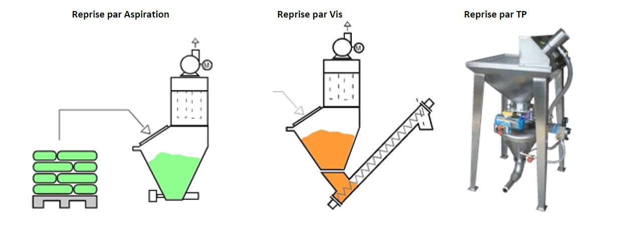  Configuration de reprise pour poste vide-sacs manuel 