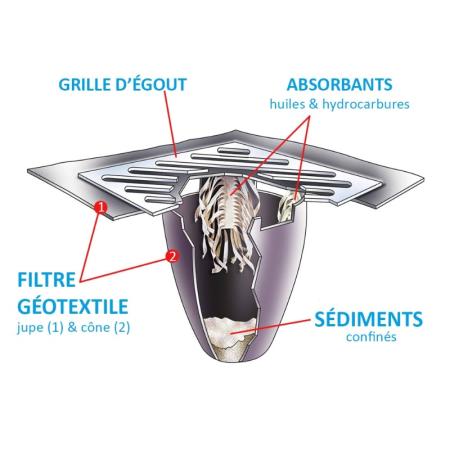 Achat Filtre à huiles hydrocarbures sédiments pour bouches d'égouts et avaloirs