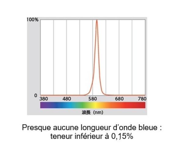 Devis Eclairage LED IP69K - agroalimentaire et pharmaceutique, série CLA