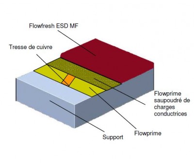 Achat Sol autolissant 6/7 mm antistatique à haute tenue chimique Flowfresh ESD MF