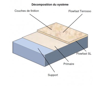 Achat Système de sol décoratif en résine à application rapide Flowfast Terrosso