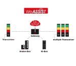 Solution Cloud de suivi de fonctionnement machine production WeASSIST - WERMA FRANCE